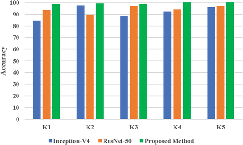 Figure 12. Comparison of the accuracy achieved through 5-fold cross-validation between enhanced inception ResNet-V2, inception-V4, and ResNet-50 using CQ-NSGT.