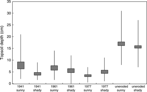 Figure 9  Box and whisker plot of topsoil depths on slip scars and uneroded sites measured in 2008. Topsoil depth was measured as the depth to the base of the A- plus A/B-horizons. The box represents the 95% confidence limits about the mean and the whiskers represent the maximum and minimum topsoil depths. Data were derived from 40 measurements per erosion scar; uneroded data were derived from 160 measurements on each slope aspect.