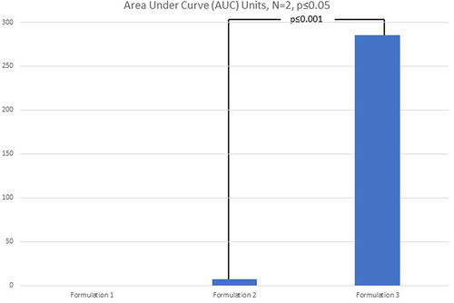 Figure 6 Graph of Area Under the Curve (AUC) units for Formulations 1–3 eluted through the PAMPA. Formulation 1 contains 10% jojoba oil without retinol and serves as a background control. Formulation 2 contains retinol without jojoba oil. Formulation 3 contains retinol and 10% jojoba oil. The data demonstrates that the addition of 10% jojoba oil to the formulation increases retinol permeation via the PAMPA by approximately 40-fold.