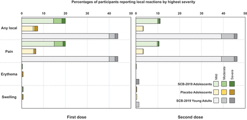 Figure 3. Solicited local reactions the 7 days after the first and second vaccinations by highest severity in the two adolescent study groups and young adults (n = 75) from the SPECTRA study.