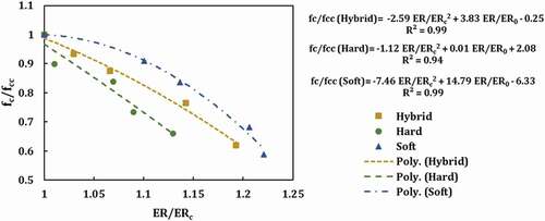 Figure 9. The compressive strength ratios versus the electrical resistivity ratios of BPW contained concrete to control concrete