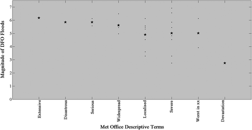 Figure 5. DFO magnitude vs descriptive terms used in the Met Office reports (star shows average magnitude, points show the spread).