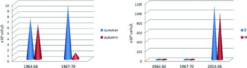 Figure 6. (A) The phytoplankton numbers in Vaya Lake for the summer and autumn during the first investigation periods (1964–1966 and 1967–1970) according to the data by Petrova Citation(1967), Petrova-Karadjova Citation(1974). (B) Comparison of the same results of the previous investigations with those obtained in our study (2004–2006).