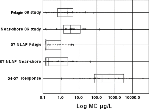 Figure 7 Microcystin (MC) box and whisker plots by study and site location for 2006 pelagic and near-shore samples; 2007 NLAP pelagic and near-shore samples, and 2004–2007 incident-based samples.