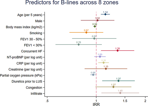 Figure 2 Clinical characteristics and findings in association with the total number of B-lines on lung ultrasound (LUS). Presented as a coefficient plot with incidence rate ratio and 95% confidence intervals.