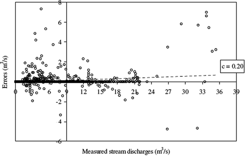Fig. 9 Measured stream discharges vs errors from the application of autoregressive approach to two-hour time series with 95% confidence interval, where c is the coefficient of correlation.