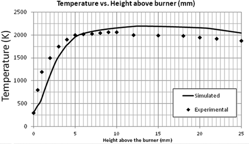 Figure 9. Comparison of experimental and simulated temperature profiles of the flat flame burner.