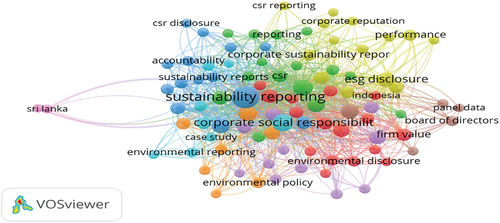 Figure 7. Authors keywords co-occurrence.