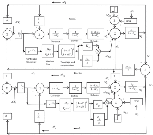 Figure 1. Transfer function model of the test system with proposed DR controller.