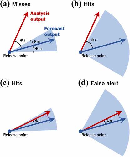 Figure 8. Schematic regarding the judgment of (a) ‘misses,’ (b) ‘hits’ for high uncertainty, (c) ‘hits’ for low uncertainty, and ‘false alert.’ the fan-shape colored as light blue indicates the uncertainty of forecasted plume direction.