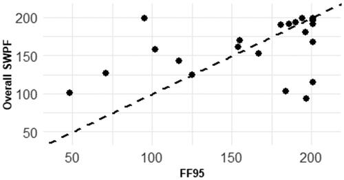 Figure 3. Comparison of fit factors (FF95) and overall truncated simulated workplace protection factors (SWPF). Dotted line indicates a 1 to 1 correlation.