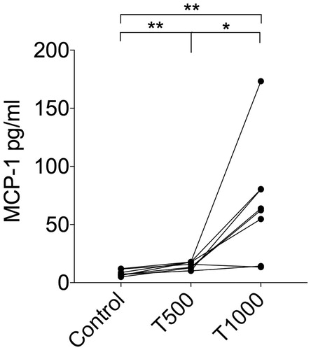 Figure 3. MCP-1 levels in culture supernatants after TEGDMA treatment of human PBMCs (n = 8) for 24 h. Statistical evaluation was performed using the Wilcoxon matched-pairs signed-rank test; *p < .05; **p < .01.