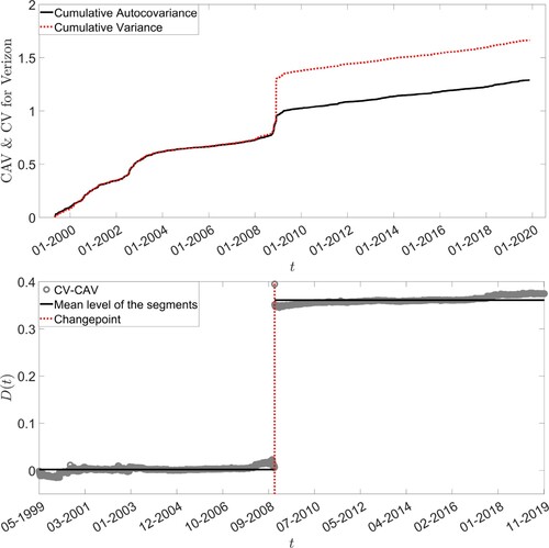 Figure 6. Cumulative Variance (CV(t)) and Cumulative Auto-Covariance (CAV(t)) for the Verizon time series (top panel) and the measure D(t) (bottom panel) in case of the added jump.