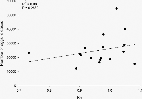 Figure 4. Number of eggs released by relative condition factor (Kn) for 17 reproductively ready female pallid sturgeon collected in the upper channelized reach of the lower Missouri River and successfully spawned at a hatchery facility.