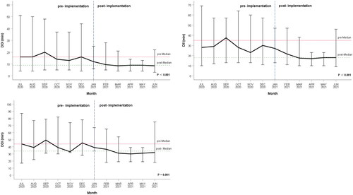 Figure 2. DOI, DII and DDI run chart in two groups.DOI: decision-to-operating room interval; DII: decision-to-incision interval; DDI: decision-to-delivery interval.