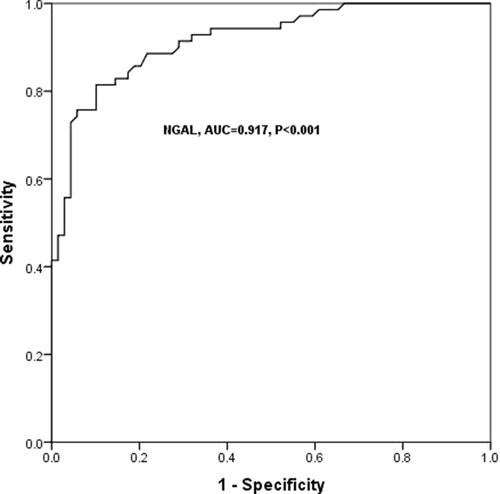 Figure 2 Predictive value of serum NGAL in predicting CV death in patients with CHD.