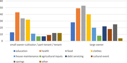 Figure 8. Percentage of farmers allocating remittances to different spending categories in Ethiopia by land ownership status.
