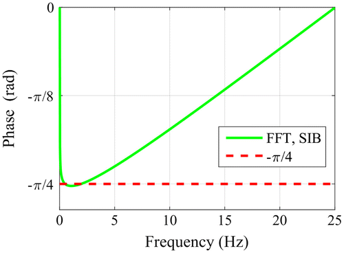 Figure 1. Comparison of the phase calculated by Fourier transformation and by FFT for a semi-infinite body (fs = 50 Hz) after a Dirac delta heating and under adiabatic circumstances.