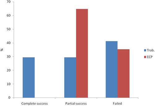 Figure 2 Displaying the success and failure between both groups.