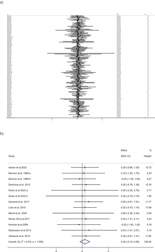 Figure 2. Forest plot detailing weighted mean difference and 95% confidence intervals (CIs) for the effect of creatine supplementation on A) body weight (kg); B) BMI (kg/m2); C) FM (kg); D) BFP (%); E) and FFM (kg).