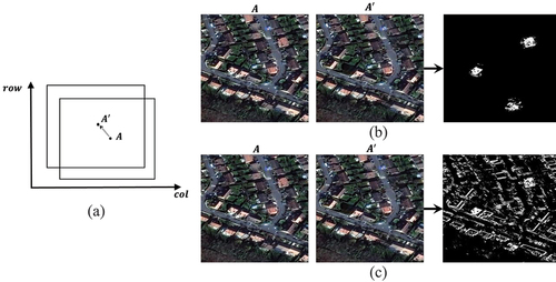 Figure 2. Positional displacement to emphasize geometric variations: (a) image shifting example and CD results between the original and simulated image (b) without positional displacement and (c) with positional displacement.
