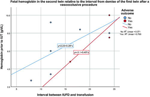 Figure 6. Demise of the first twin after a vasoocclusive procedure. Fetal hemoglobin of the second twin relative to the interval after demise of the first twin from a vasoocclusive procedure and perinatal outcome (data extracted from Table 1).