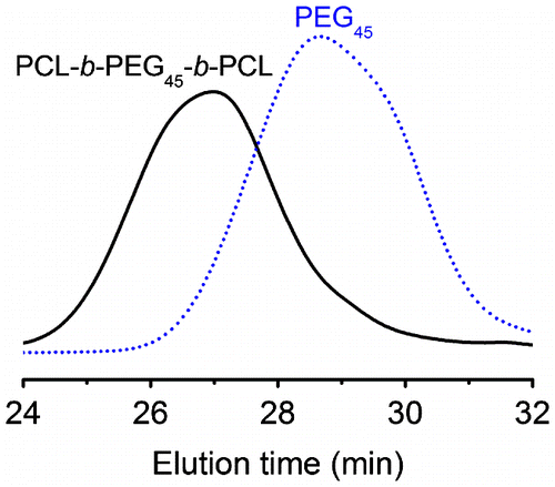 Figure 1. SEC traces of PCL-b-PEG-b-PCL and PEG homopolymer.