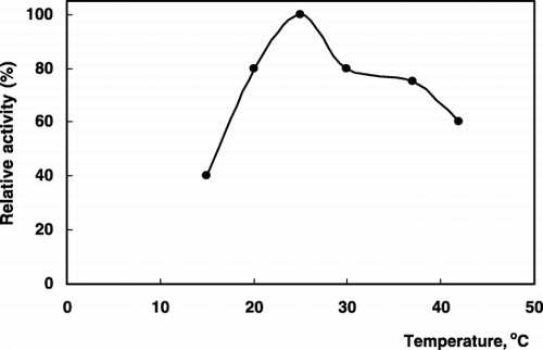 Figure 2. The effect of temperature on the biosensor response (Arginine conc.; 0.25 mM, 25°C).