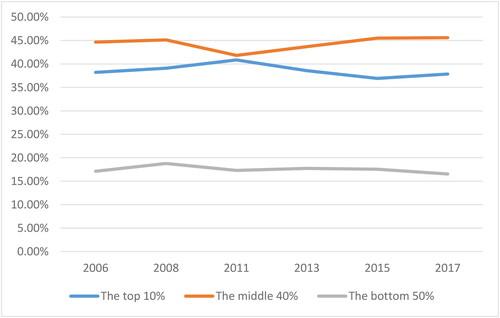 Figure 4. Distribution of total household income in China from 2006 to 2017.Source: CSS survey data from 2006 to 2017.