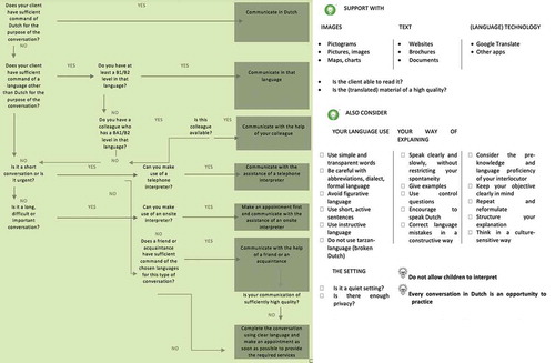 Figure 2. Communication matrix: how to communicate with my foreign language speaking clients? (Our translation of the diagram in English)