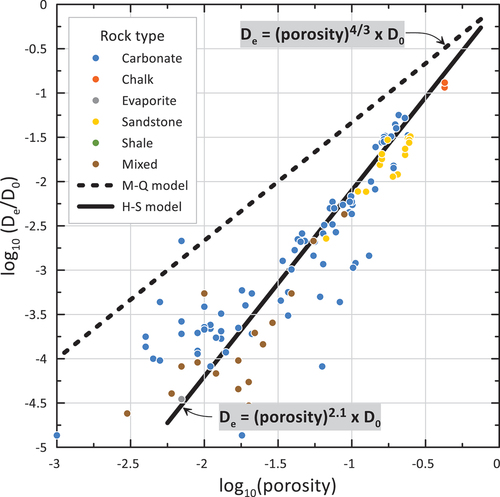 Fig. 2. Relationship between effective diffusion (expressed as De/D0 with D0 diffusion in free pore fluid) and porosity in various rock types.[Citation42] The MQ relationship (n = 4/3) is shown for comparison.