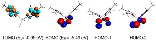Figure 6. MO representations and energies of LUMO (EL) and HOMO (EH) for {Zn(bmim)2Cl2}.