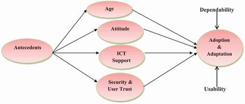 Figure 1. A conceptual framework showing the link between the antecedents, moderators, and consequences