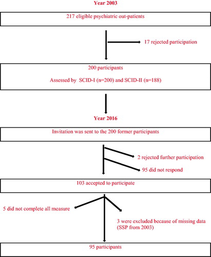 Figure 1. Flow chart over recruitment and attrition to a follow-up study of stability in personality traits in young psychiatric out-patients.