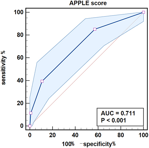 Figure 5 ROC curve analysis of the APPLE score to predict recurrence in patients with paroxysmal atrial fibrillation. The area under the curve (AUC) of the APPLE score for predicting recurrence was 0.711 (95% CI, 0.656 to 0.762; P < 0.001).
