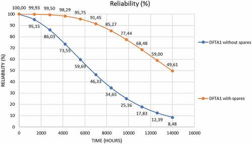 Figure 11. DFTA1 reliability with and without spares.