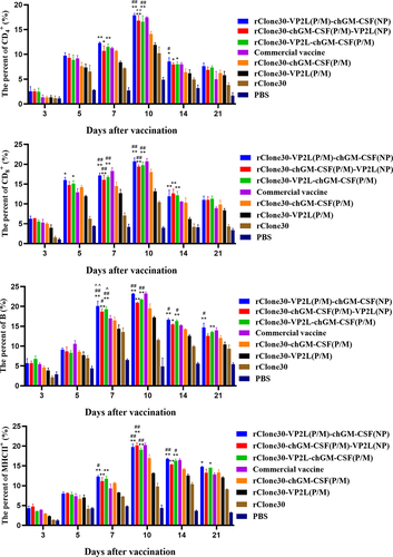 Figure 6. Immune response in immune cells. The percentages of CD4+ T, CD8+ T, B, and MHC-II+ cells were determined by FCM at 3, 5, 7, 10, 14 and 21 days after the first immunization. The chickens of the rClone30-VP2L (P/M) group, rClone30-chGM-csf (P/M) group and commercial vaccine group were used as controls. Values are expressed as mean ±SD; *p < 0.05, **p < 0.01 versus rClone30-VP2L (P/M) virus-treated SPF chickens; #p < 0.05, ##p < 0.01 versus rClone30-chGM-csf (P/M) virus-treated SPF chickens; ^p < 0.05, ^^p < 0.01 versus commercial vaccine treated SPF chickens.