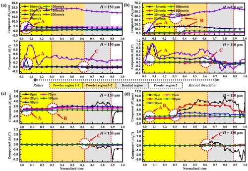 Figure 15. Temporal evolution of components of ΔXt and Δθt in layer shift: (a) with recoat speed (H = 150 μm); (b) with recoat speed (H = 110 μm); (c) with gap compensation (H = 150 μm); (d) with gap compensation (H = 110 μm).