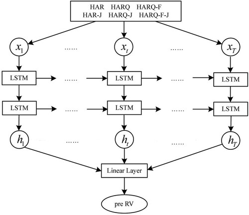 Figure 1. The architecture of models.