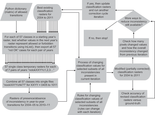 Figure 3. Flow chart of key steps in the correction-cycle iteration process. Rules for changing the classification values of selected subsets of inconsistencies during each iteration are provided in Table 2.
