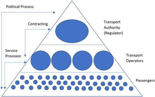 Figure 2. Main transport actors in UPT systems.
