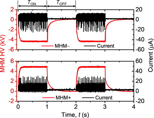 Figure 2. The pulse width modulated voltage signal of MHM + and MHM–.