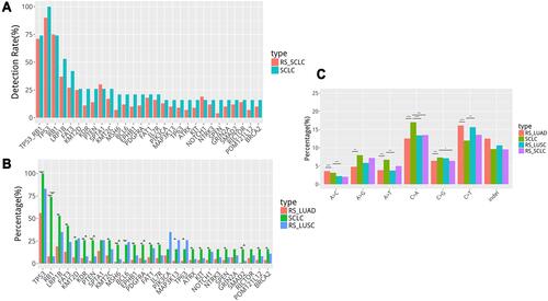 Figure 2 (A) Genetic alteration in our cohort consistent with Burning Rock Biotech SCLC database (RS_SCLC). (B) Genetic differences between SCLC and non-small cell lung cancer (NSCLC) (C). Single nucleotide variation analysis. *in (B and C) represents statistically significant differences (p < 0.05). **in (B and C) represents statistically significant differences (0.01<p < 0.05). *** in (B and C) represents statistically significant differences (p < 0.01). **** in (B and C) represents statistically significant differences (p < 0.001).