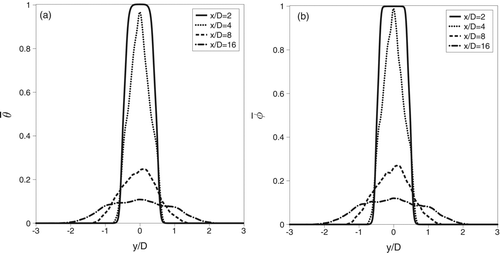 Figure 3 FIG. 3 Cross-stream profiles of the time-averaged (a) normalized temperature, Display full size, and (b) normalized DBP mass fraction, Display full size.