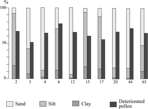 Figure 7 Particle size and deteriorated pollen at selected Loch Sunart sediment sites.