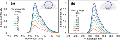 Figure 10. Viewing angle dependence of the electroluminescent spectrum in the red OLEDs with normal and MLC structures. The semi-circle graphs show the viewing angle dependence of the emission intensity. (a) Normal device. (b) Multi-cathode device.