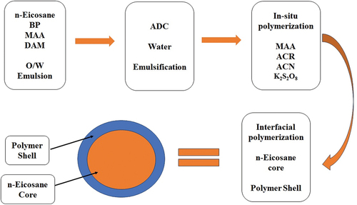 Figure 1. Synthetic route for preparing pH-responsive microcapsules.