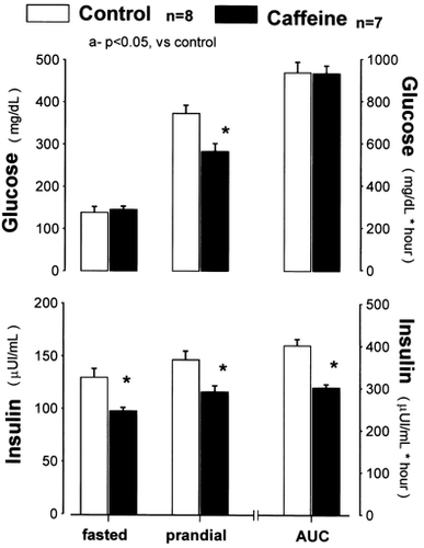 Figure 1. Fasted and fed plasma levels of glucose and insulin and areas under the glucose and insulin curves in glucose tolerance test after 8 weeks of caffeine consumption in adult, obese ZSF1 rats.