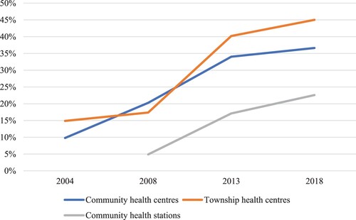 Figure 2. Fiscal subsidies as a percentage of the total revenues of community and township health centres (2004, 2008, 2013 and 2018). Source: author’s calculation based on doc-HSY-02; doc-HSY-03; doc-HSY-04; doc-HSY-05.