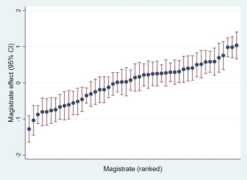 Figure 2. Effect of magistrate on the likelihood of diversion. CI = confidence interval.